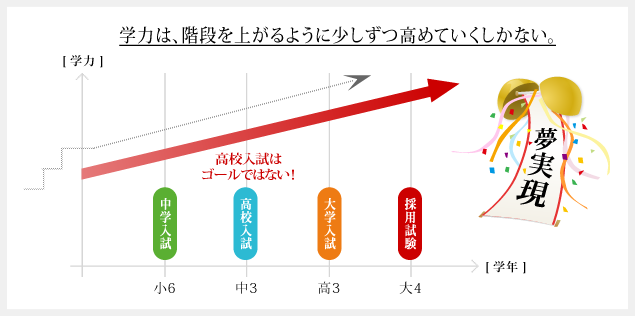 逆算のプログラム